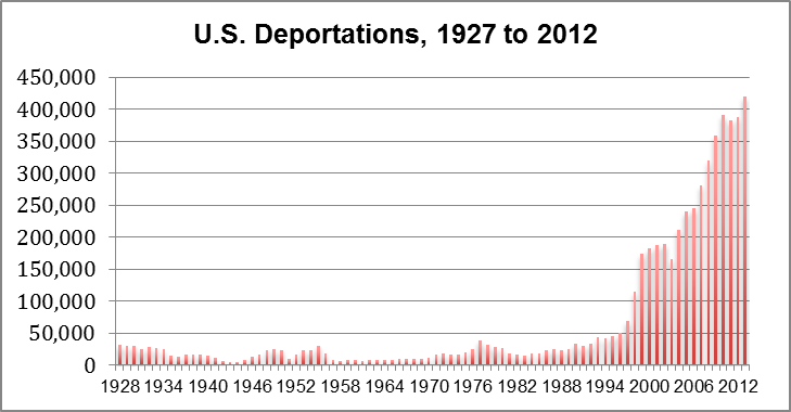 Deportations By Year Chart