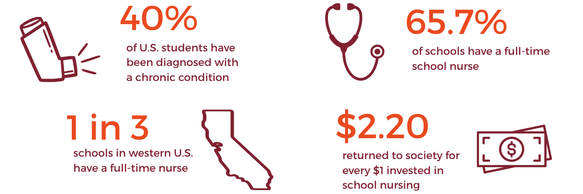 40% of U.S. students have been diagnosed with a chronic condition 65.7% of schools have a fulltime school nurse 1 in 3 schools in western U.S. have a full-time nurse $2.20% returned to society for every $1 invested in school nursing