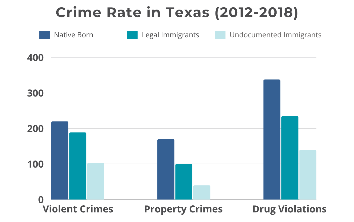 Bar chart titled "Crime Rate in Texas (2012–2018)" comparing crime rates among Native Born, Legal Immigrants, and Undocumented Immigrants across three categories: Violent Crimes, Property Crimes, and Drug Violations. In all categories, Native Born individuals have the highest crime rates, followed by Legal Immigrants, then Undocumented Immigrants with the lowest rates. 