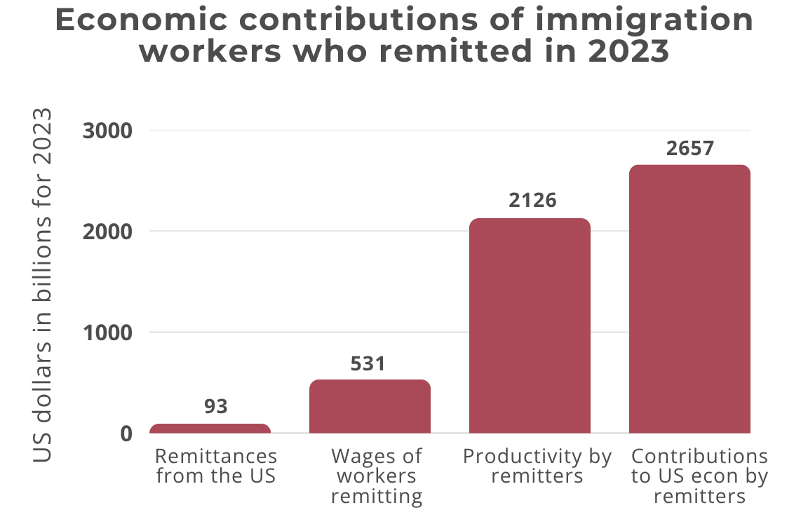 Bar graph titled "Economic contributions of immigration workers who remitted in 2023." The y-axis represents US dollars in billions for 2023, ranging from 0 to 3000. Four bars are shown:  "Remittances from the US" at $93 billion,  "Wages of workers remitting" at $531 billion,  "Productivity by remitters" at $2,126 billion,  "Contributions to US econ by remitters" at $2,657 billion. The graph highlights that immigrant workers who send remittances contribute significantly more to the U.S. economy than the amount they send abroad.