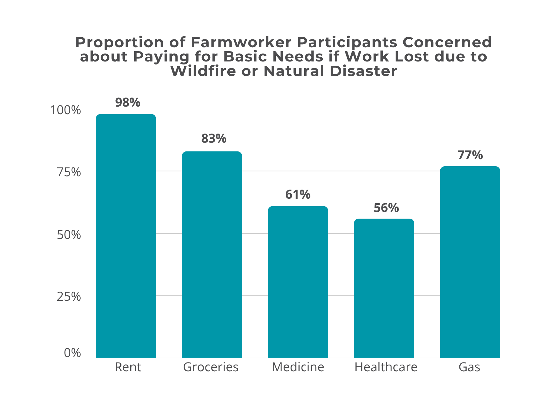 Graph showing Proportion of Farmworker Participants Concerned about Paying for Basic Needs if Work Lost due to Wildfire or Natural Disaster