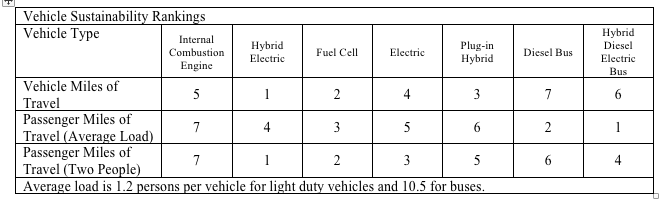 A chart of vehicle sustainability rankings