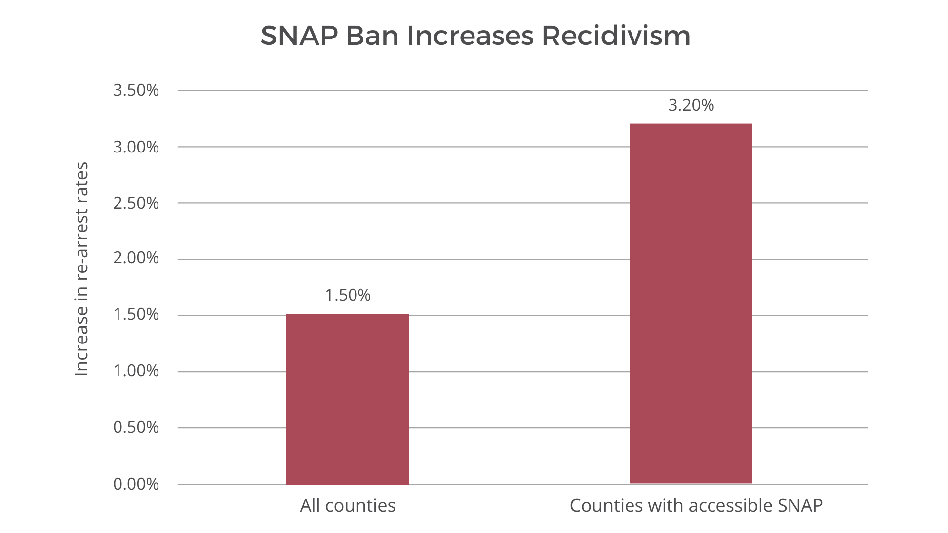 SNAP Bans Increase Recidivism