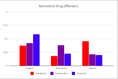 Nonviolent Drug Offenders Bar Graph