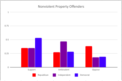 Nonviolent Property Offenders Bar Graph