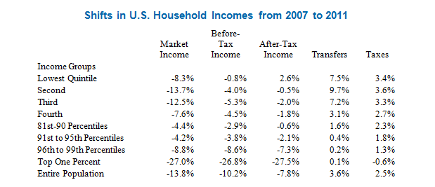shifts household incomes
