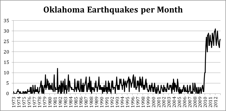 Частота землетрясения. График землетрясений. Диаграммы землетрясений за 50 лет. Earthquake Chart. 2016 Oklahoma earthquake.